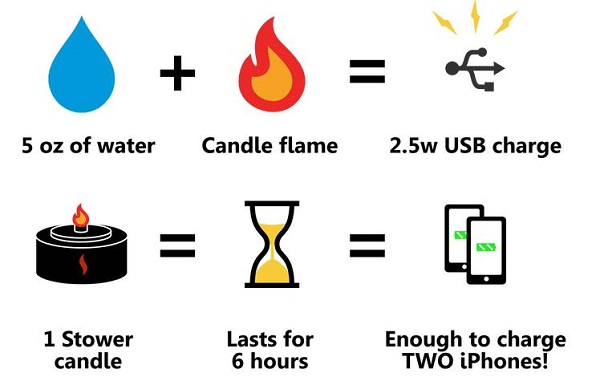 有趣的蠟燭充電器 從此告別手機(jī)沒電煩惱